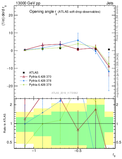 Plot of softdrop.rg in 13000 GeV pp collisions