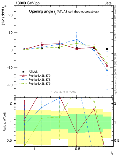 Plot of softdrop.rg in 13000 GeV pp collisions