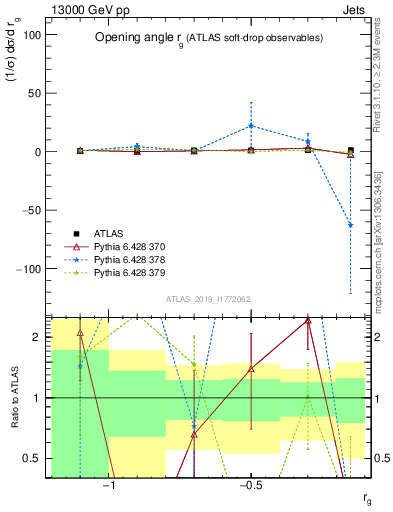 Plot of softdrop.rg in 13000 GeV pp collisions