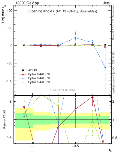 Plot of softdrop.rg in 13000 GeV pp collisions