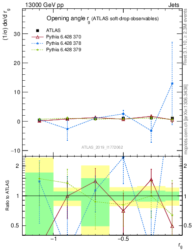 Plot of softdrop.rg in 13000 GeV pp collisions