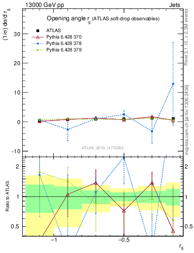 Plot of softdrop.rg in 13000 GeV pp collisions