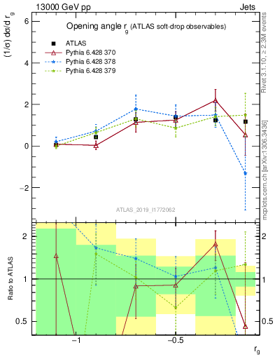 Plot of softdrop.rg in 13000 GeV pp collisions