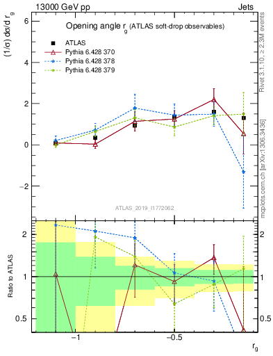 Plot of softdrop.rg in 13000 GeV pp collisions