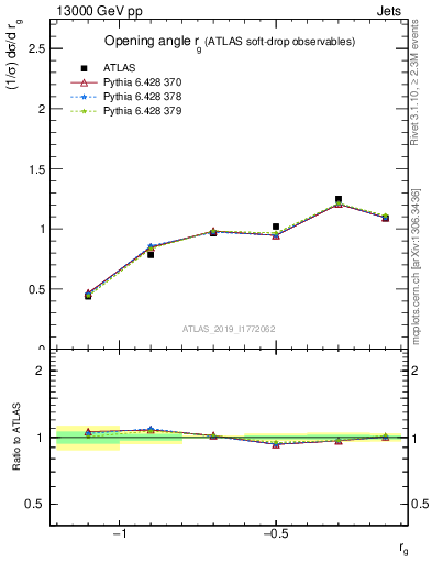 Plot of softdrop.rg in 13000 GeV pp collisions