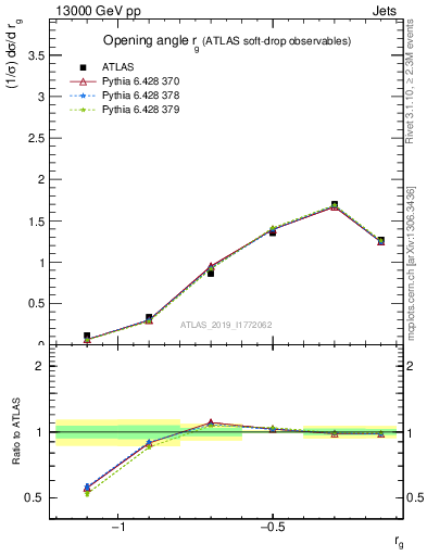 Plot of softdrop.rg in 13000 GeV pp collisions