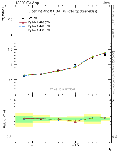 Plot of softdrop.rg in 13000 GeV pp collisions