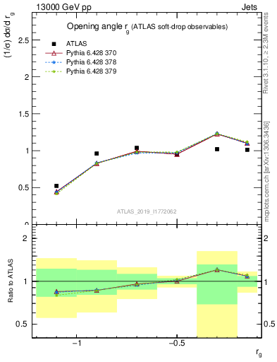 Plot of softdrop.rg in 13000 GeV pp collisions