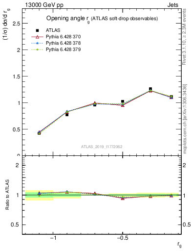 Plot of softdrop.rg in 13000 GeV pp collisions