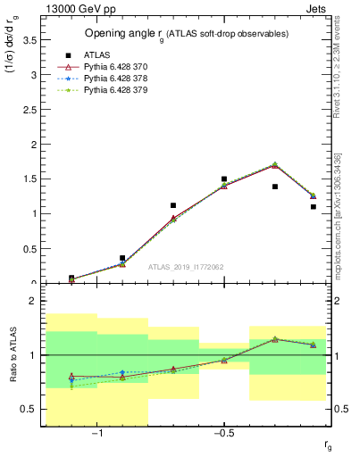 Plot of softdrop.rg in 13000 GeV pp collisions