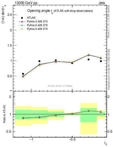 Plot of softdrop.rg in 13000 GeV pp collisions