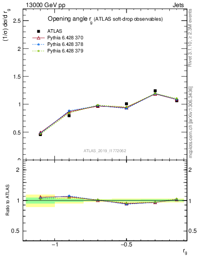 Plot of softdrop.rg in 13000 GeV pp collisions