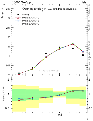 Plot of softdrop.rg in 13000 GeV pp collisions