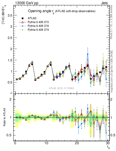 Plot of softdrop.rg in 13000 GeV pp collisions