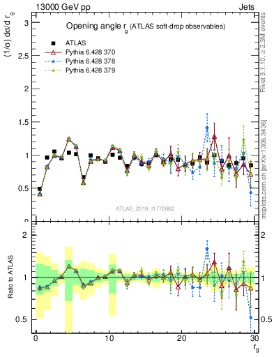 Plot of softdrop.rg in 13000 GeV pp collisions