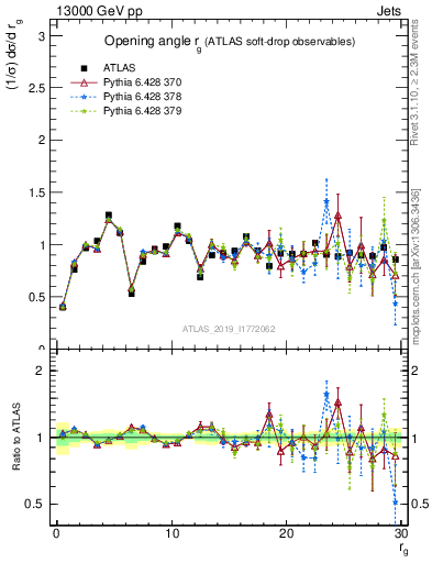 Plot of softdrop.rg in 13000 GeV pp collisions