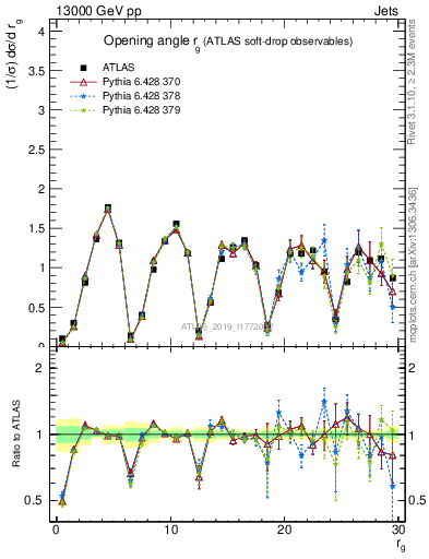 Plot of softdrop.rg in 13000 GeV pp collisions