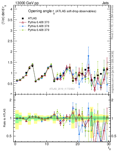 Plot of softdrop.rg in 13000 GeV pp collisions