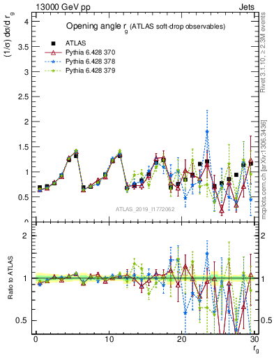 Plot of softdrop.rg in 13000 GeV pp collisions