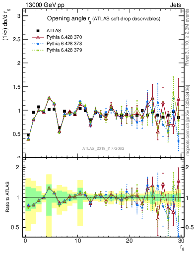 Plot of softdrop.rg in 13000 GeV pp collisions