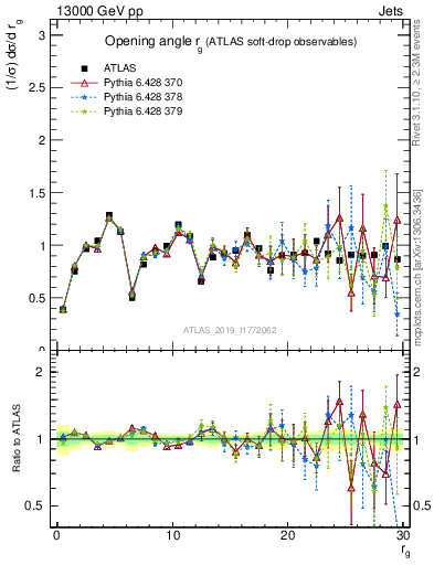 Plot of softdrop.rg in 13000 GeV pp collisions