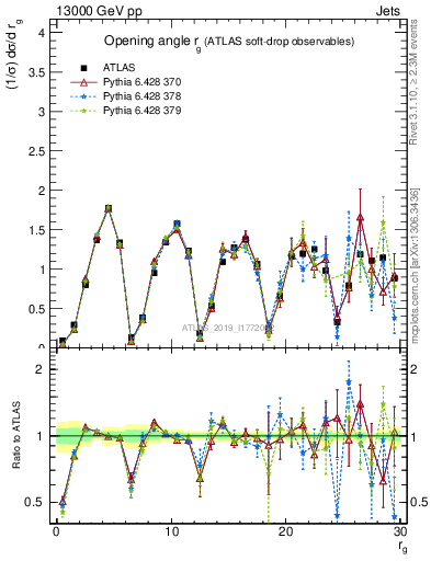 Plot of softdrop.rg in 13000 GeV pp collisions