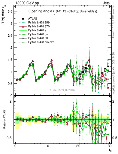 Plot of softdrop.rg in 13000 GeV pp collisions