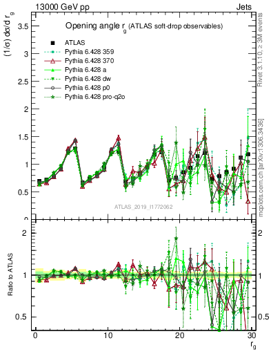 Plot of softdrop.rg in 13000 GeV pp collisions