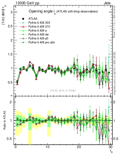 Plot of softdrop.rg in 13000 GeV pp collisions