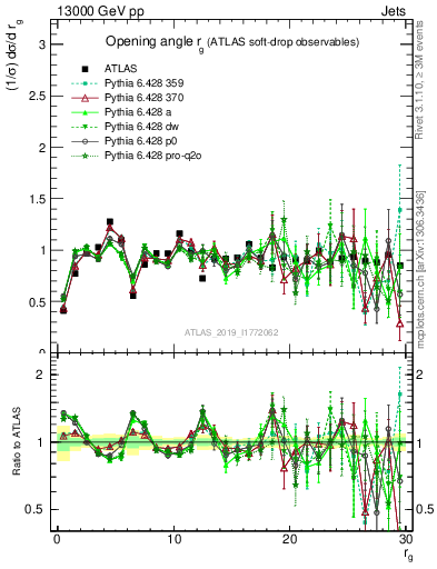 Plot of softdrop.rg in 13000 GeV pp collisions