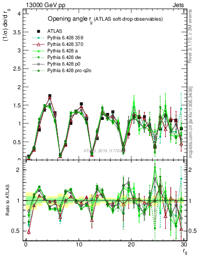 Plot of softdrop.rg in 13000 GeV pp collisions