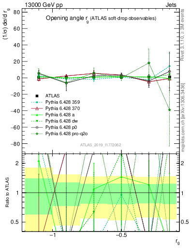 Plot of softdrop.rg in 13000 GeV pp collisions