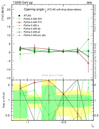 Plot of softdrop.rg in 13000 GeV pp collisions