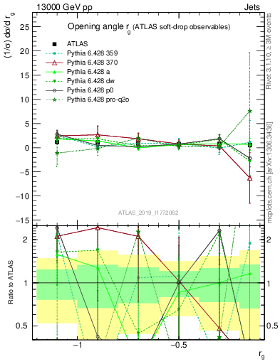 Plot of softdrop.rg in 13000 GeV pp collisions