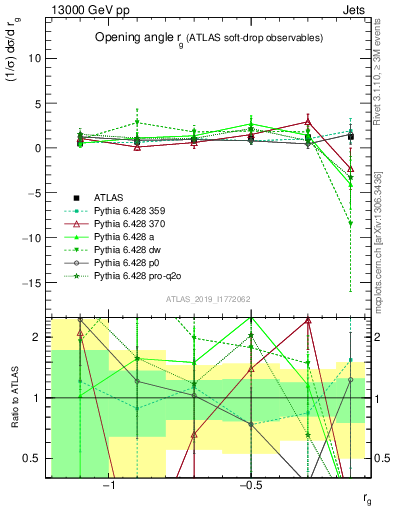 Plot of softdrop.rg in 13000 GeV pp collisions