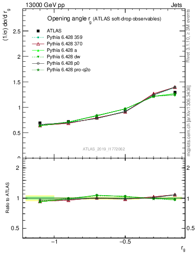 Plot of softdrop.rg in 13000 GeV pp collisions