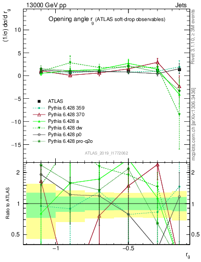 Plot of softdrop.rg in 13000 GeV pp collisions