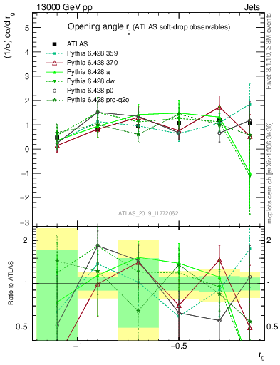 Plot of softdrop.rg in 13000 GeV pp collisions