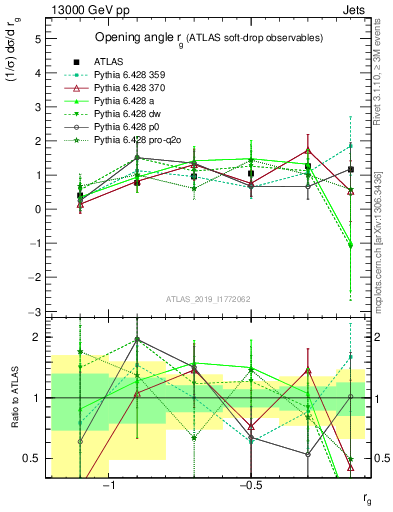 Plot of softdrop.rg in 13000 GeV pp collisions