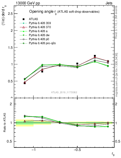 Plot of softdrop.rg in 13000 GeV pp collisions