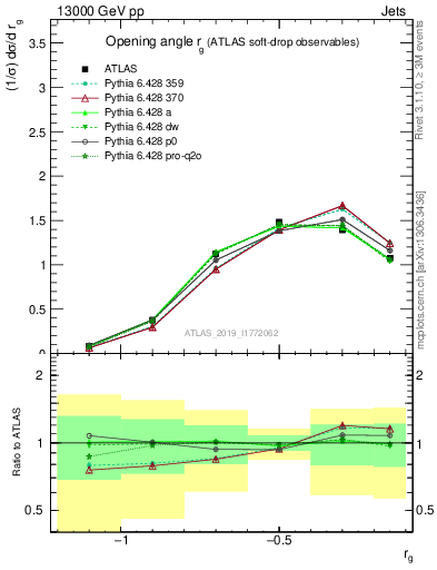 Plot of softdrop.rg in 13000 GeV pp collisions