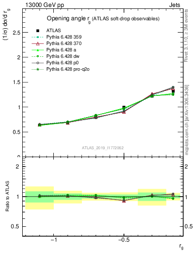 Plot of softdrop.rg in 13000 GeV pp collisions