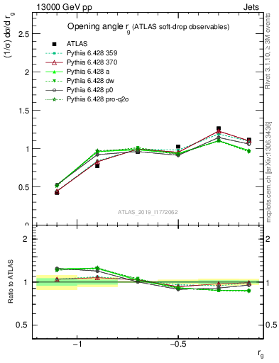 Plot of softdrop.rg in 13000 GeV pp collisions