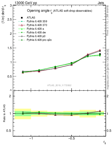 Plot of softdrop.rg in 13000 GeV pp collisions