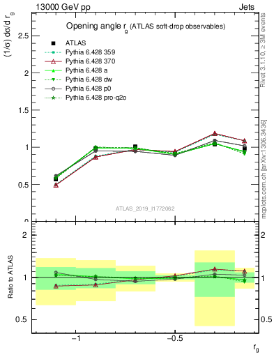 Plot of softdrop.rg in 13000 GeV pp collisions