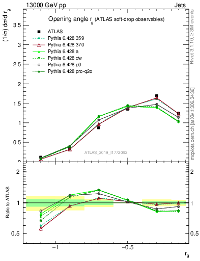 Plot of softdrop.rg in 13000 GeV pp collisions