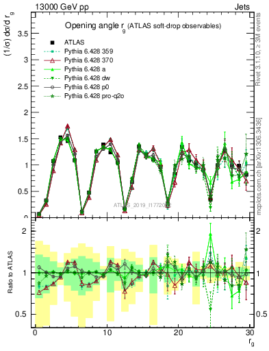 Plot of softdrop.rg in 13000 GeV pp collisions