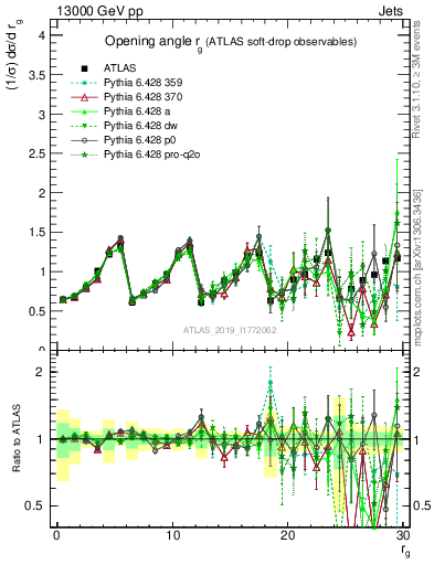 Plot of softdrop.rg in 13000 GeV pp collisions