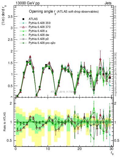 Plot of softdrop.rg in 13000 GeV pp collisions