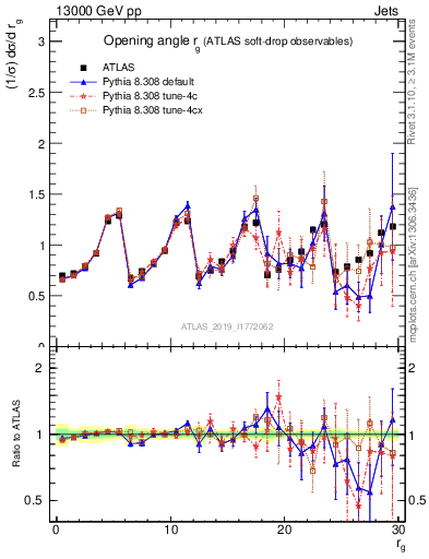 Plot of softdrop.rg in 13000 GeV pp collisions